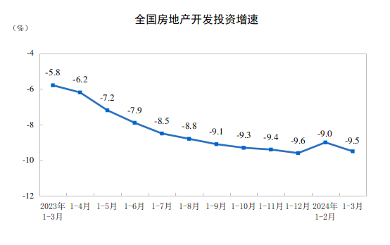 2024年1—3月份全国房地产市场基本情况