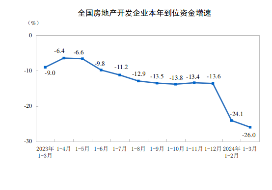 2024年1—3月份全国房地产市场基本情况