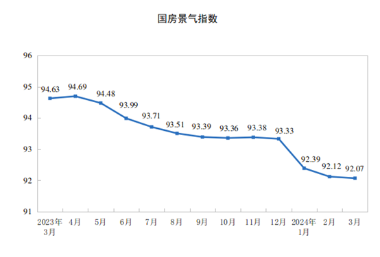 2024年1—3月份全国房地产市场基本情况