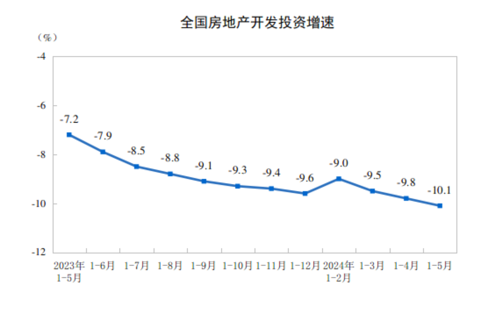 2024年1—5月份全国房地产市场基本情况