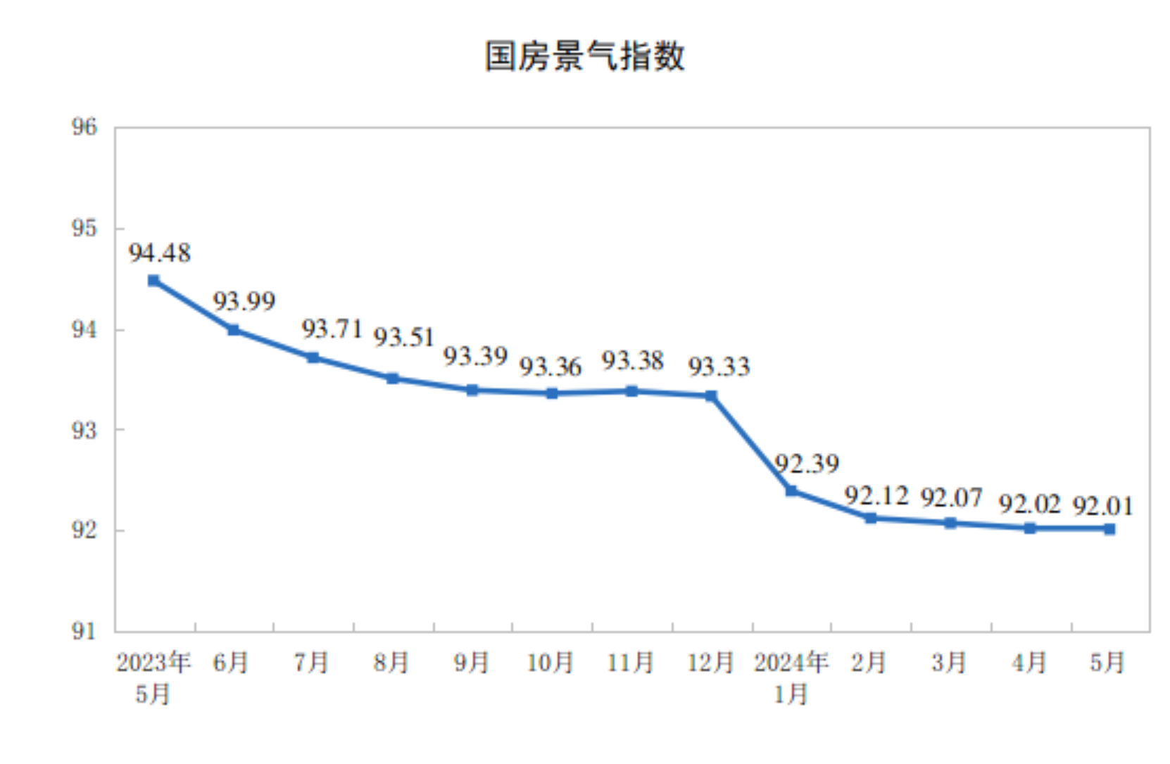 2024年1—5月份全国房地产市场基本情况