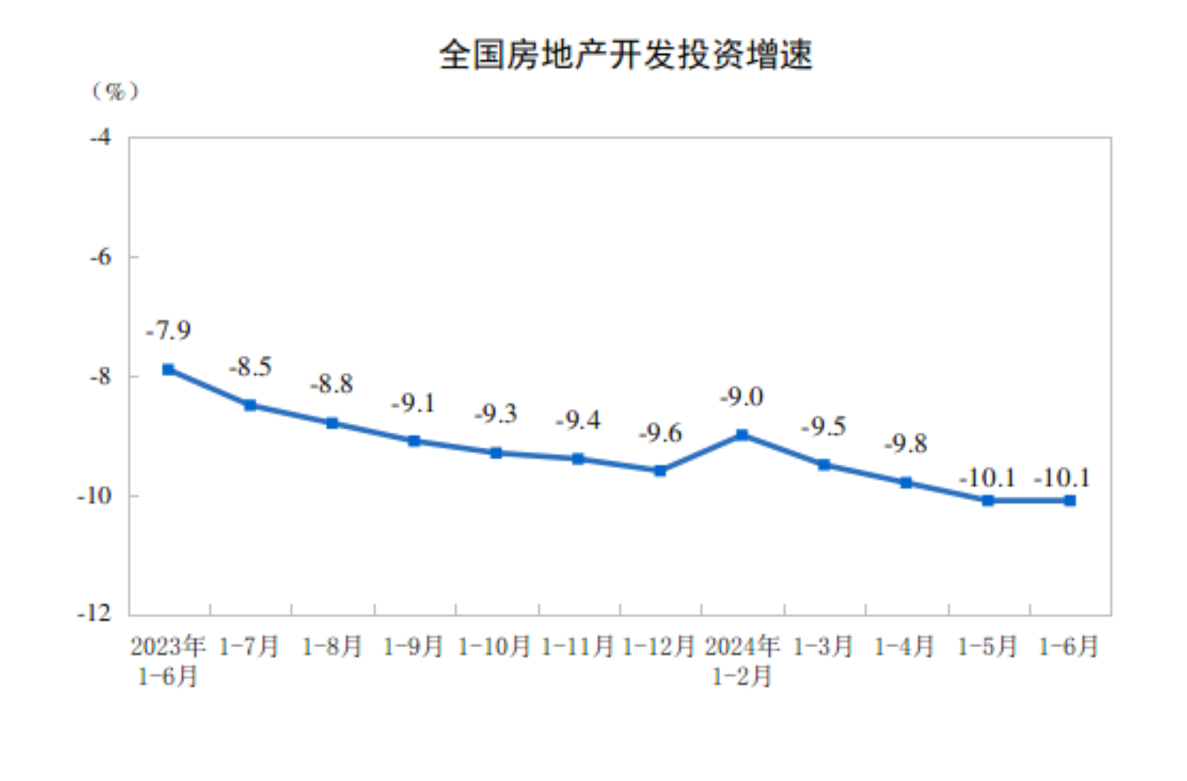 2024年1—6月份全国房地产市场基本情况