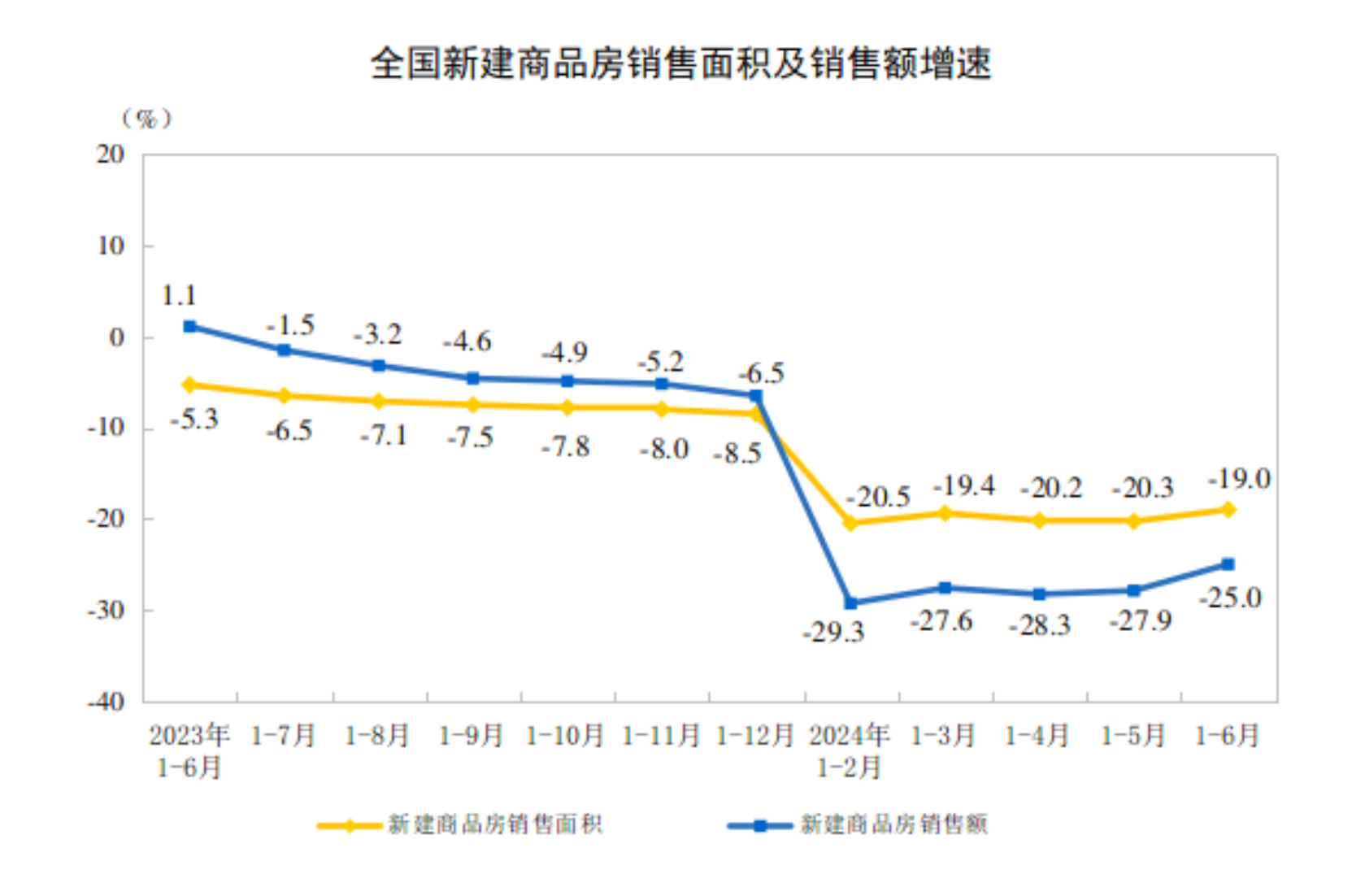 2024年1—6月份全国房地产市场基本情况