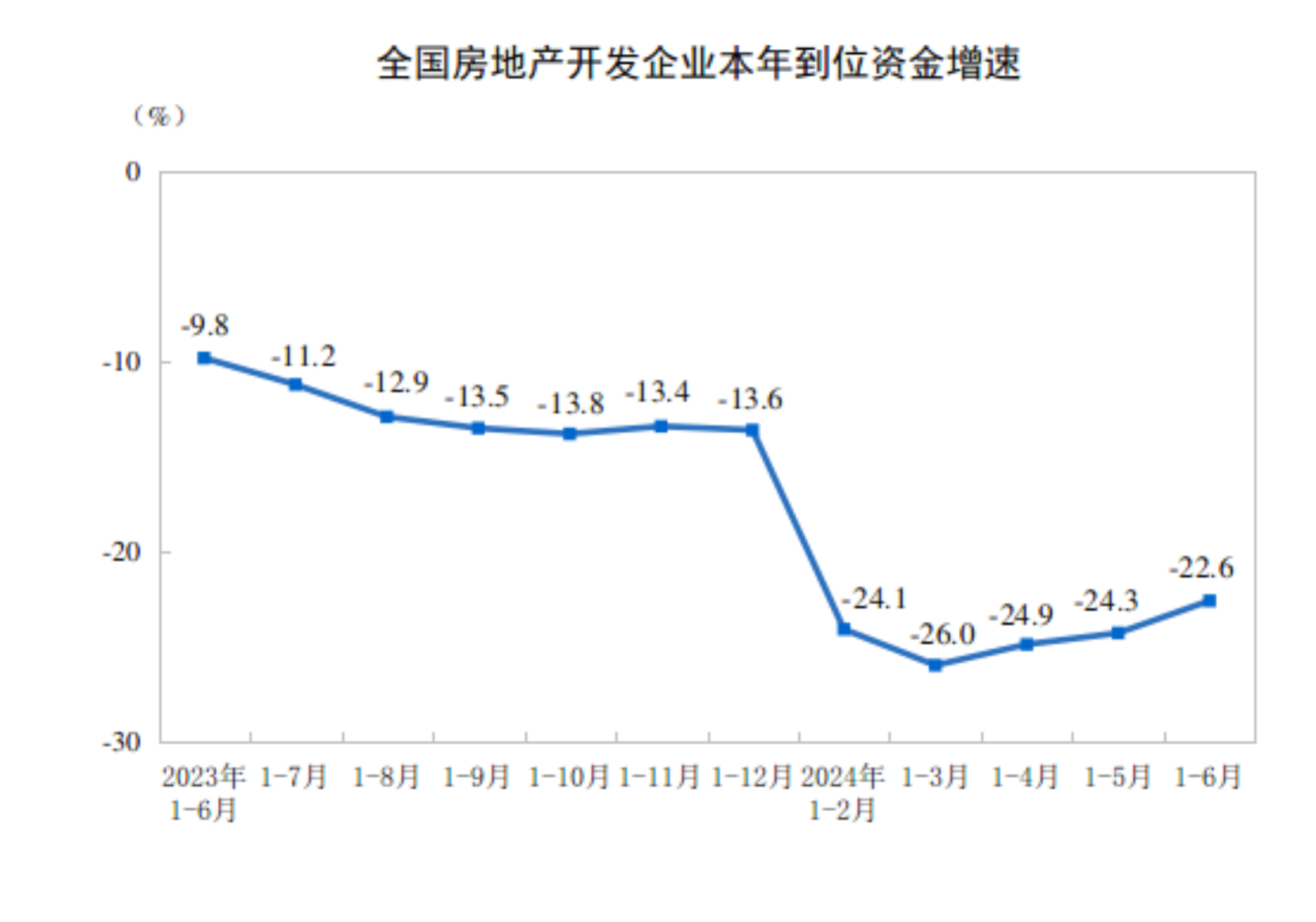 2024年1—6月份全国房地产市场基本情况