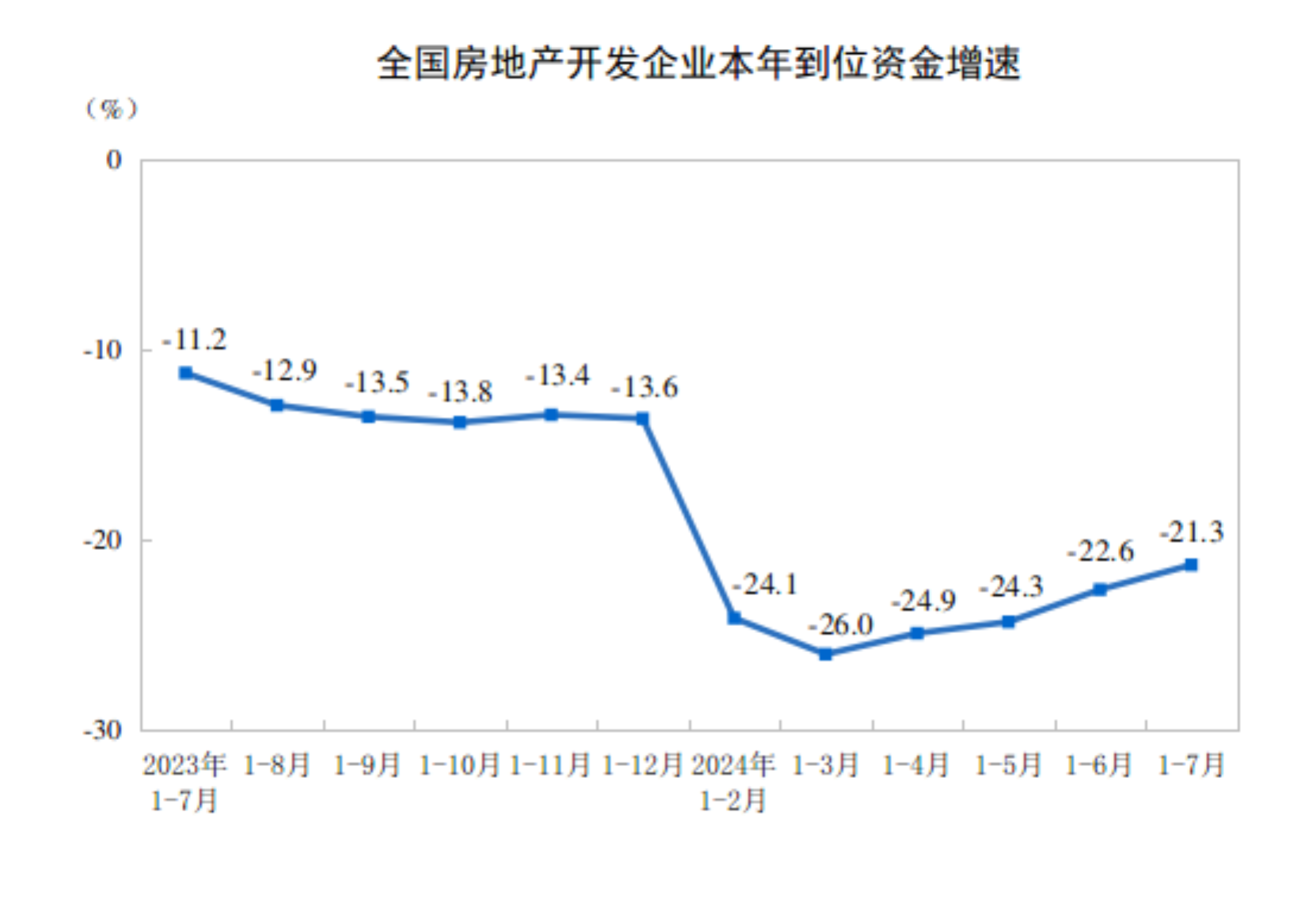 2024年1—7月份全国房地产市场基本情况