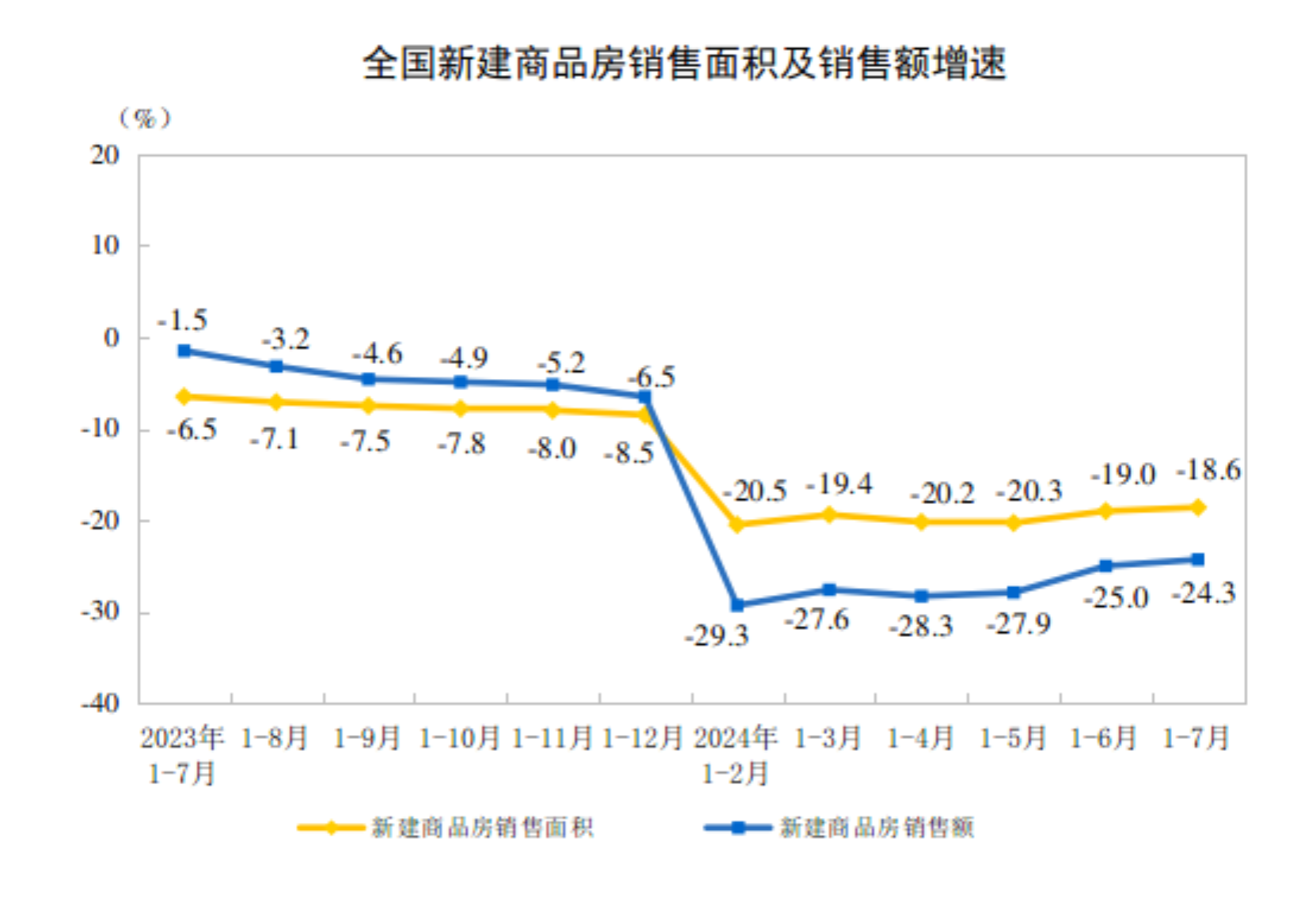 2024年1—7月份全国房地产市场基本情况