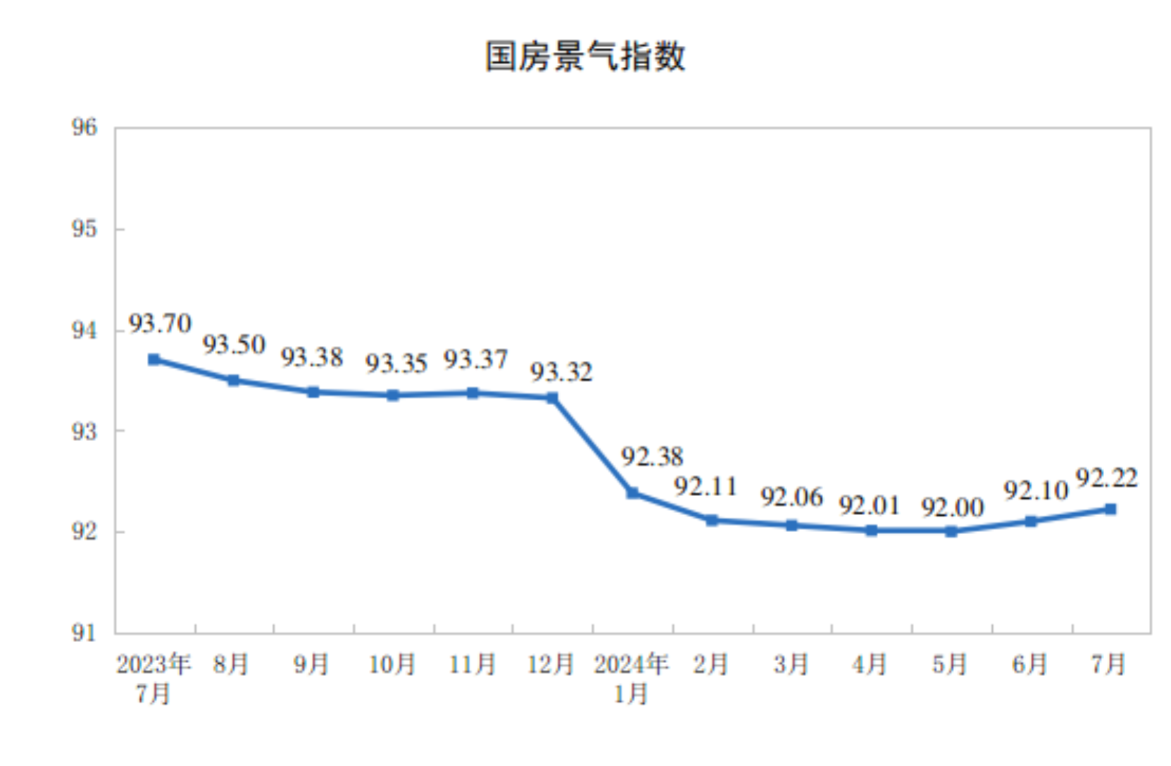 2024年1—7月份全国房地产市场基本情况