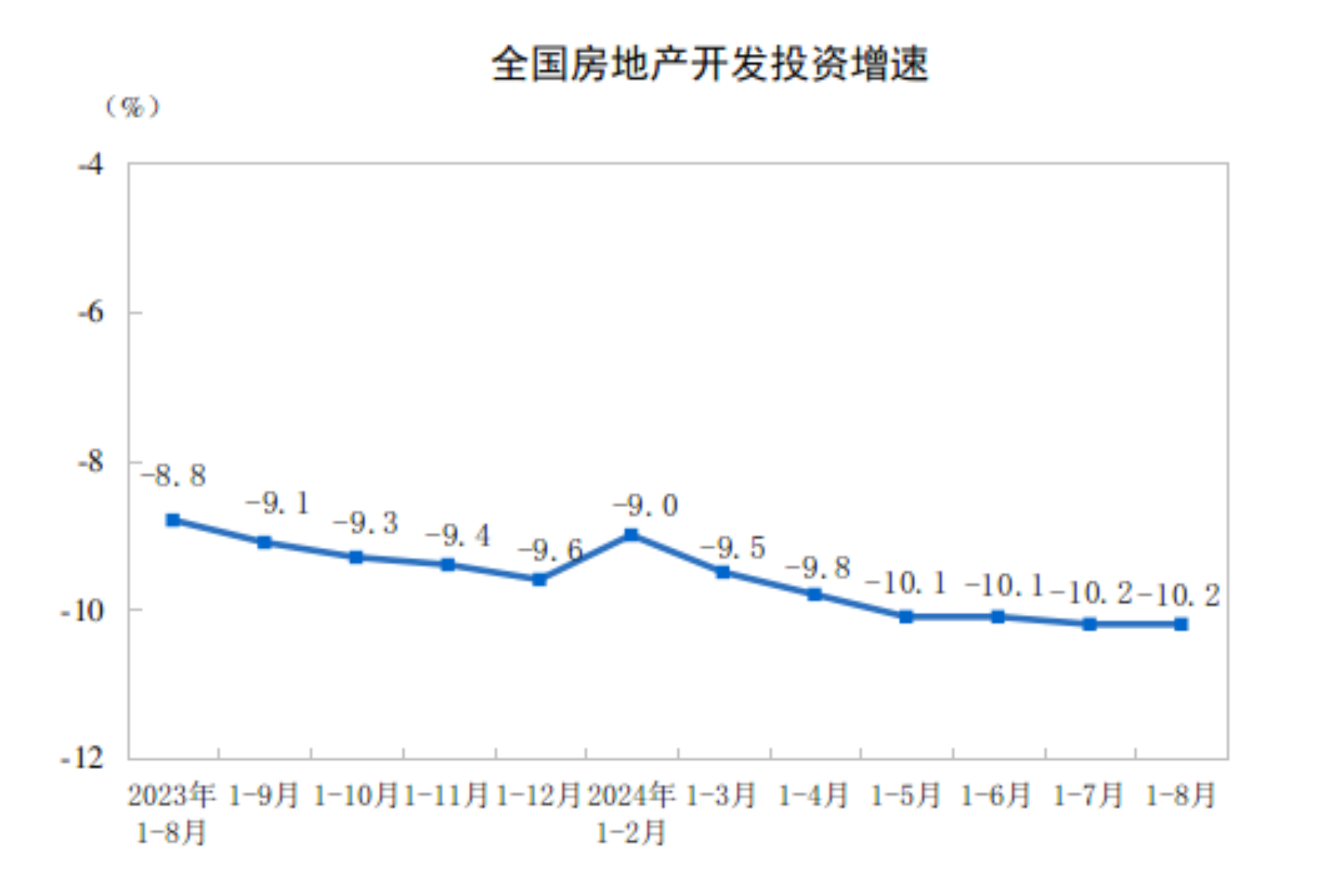 2024年1—8月份全国房地产市场基本情况