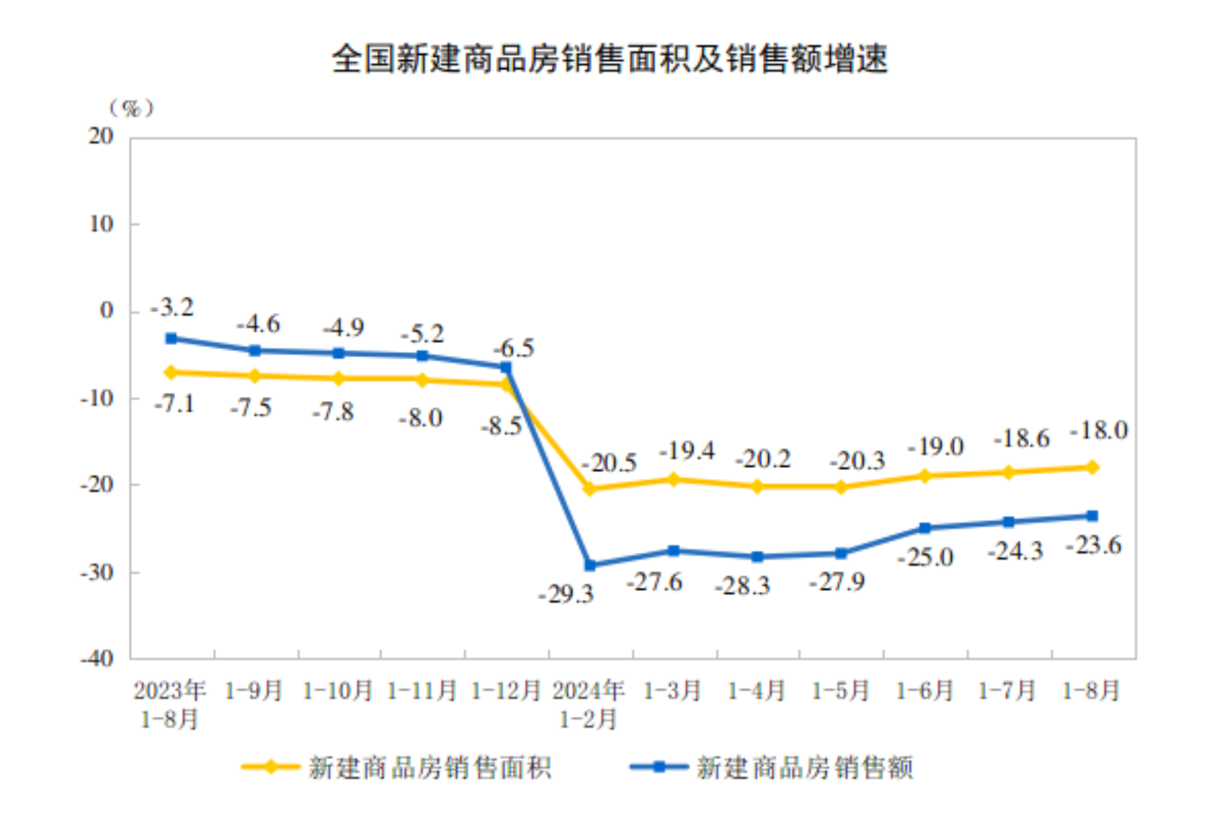 2024年1—8月份全国房地产市场基本情况