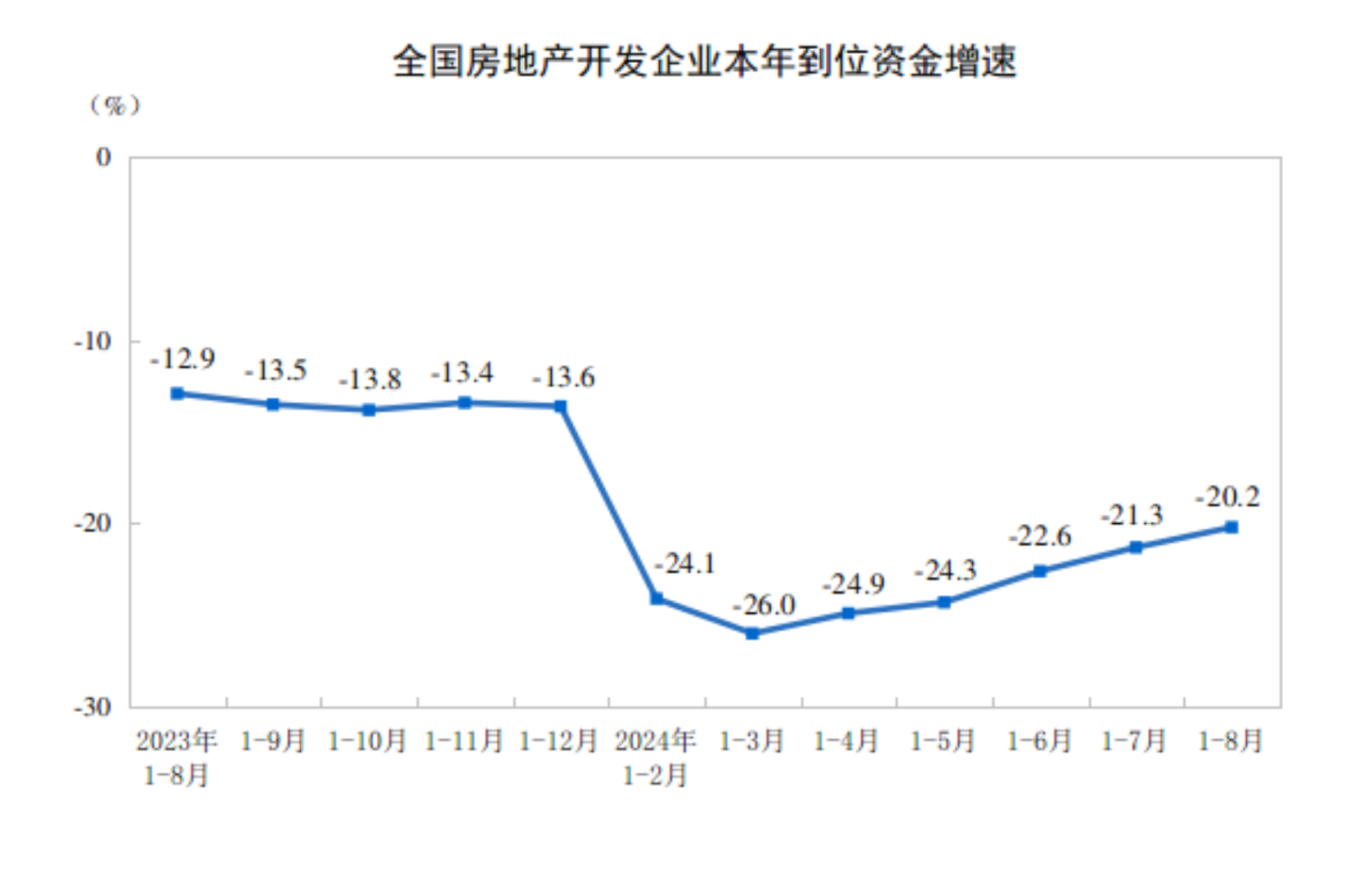 2024年1—8月份全国房地产市场基本情况