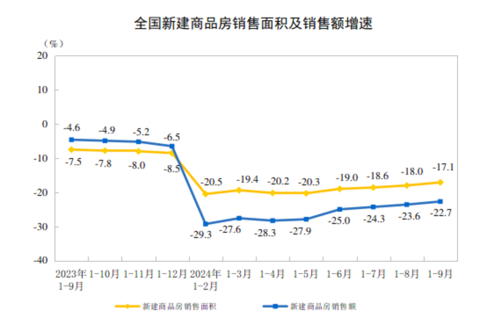 2024年1—9月份全国房地产市场基本情况