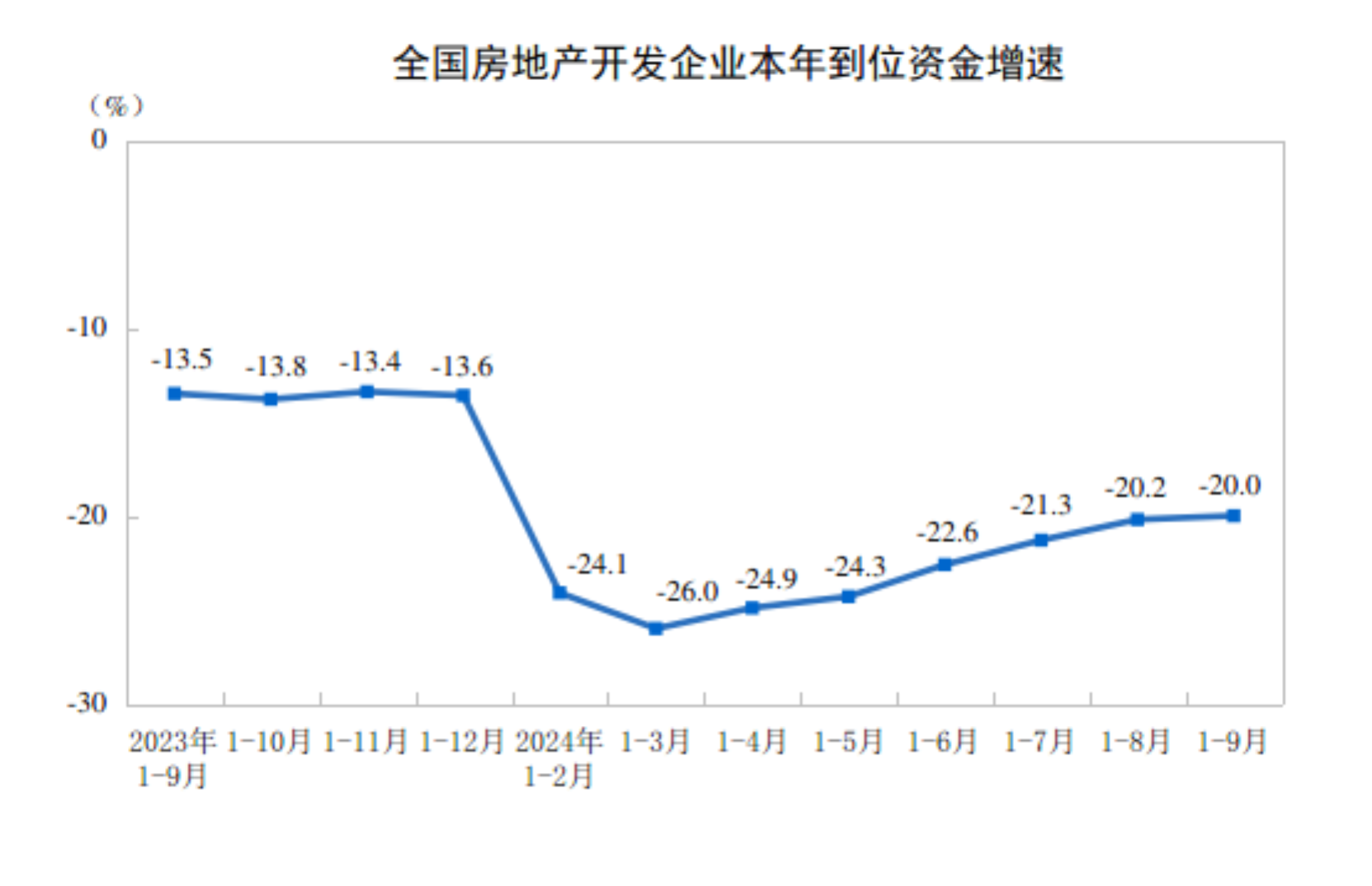 2024年1—9月份全国房地产市场基本情况