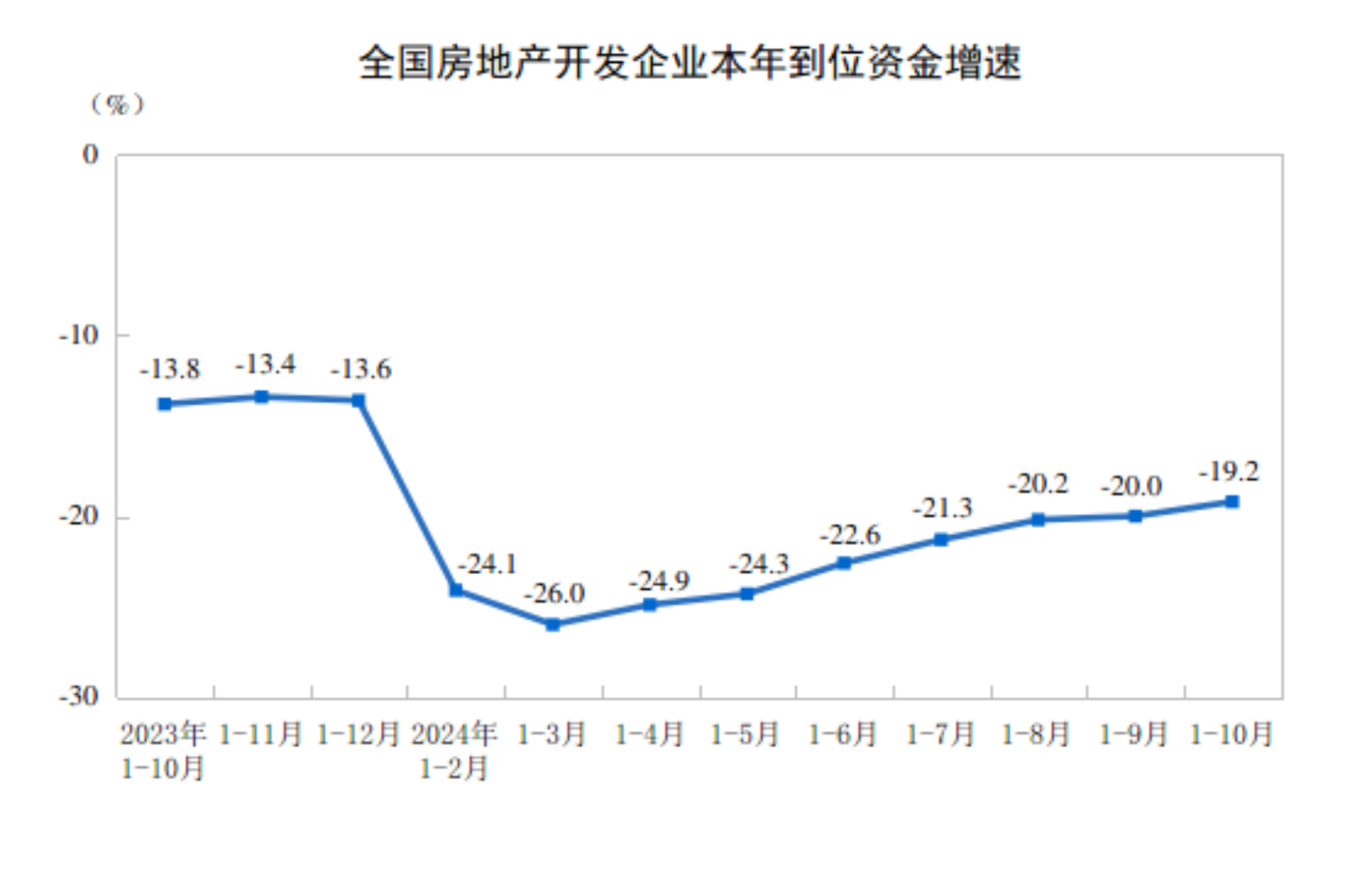 2024年1—10月份全国房地产市场基本情况