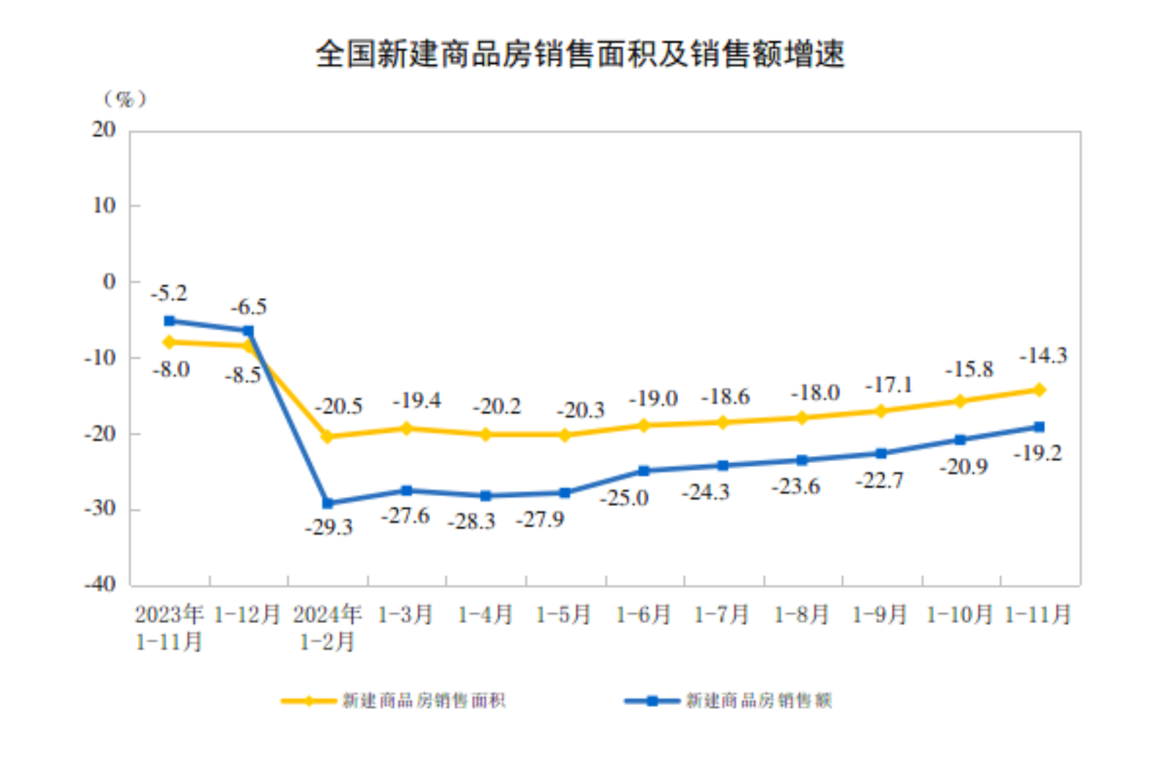 2024年1—11月份全国房地产市场基本情况