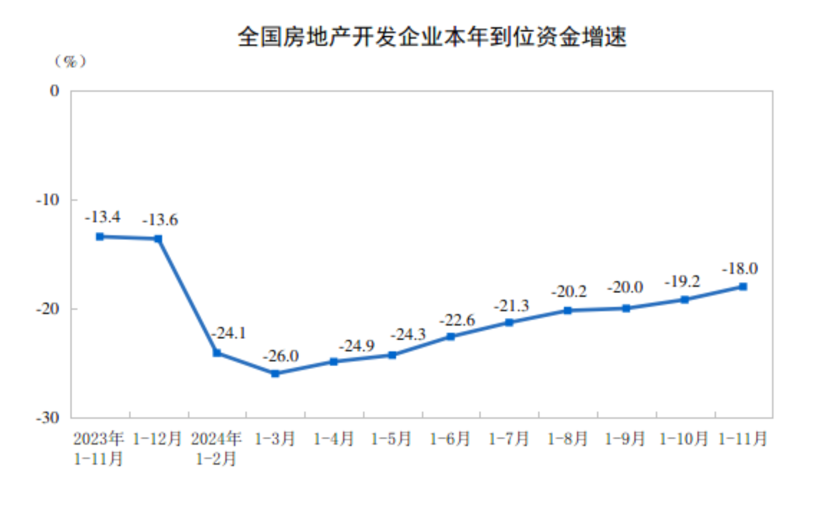 2024年1—11月份全国房地产市场基本情况