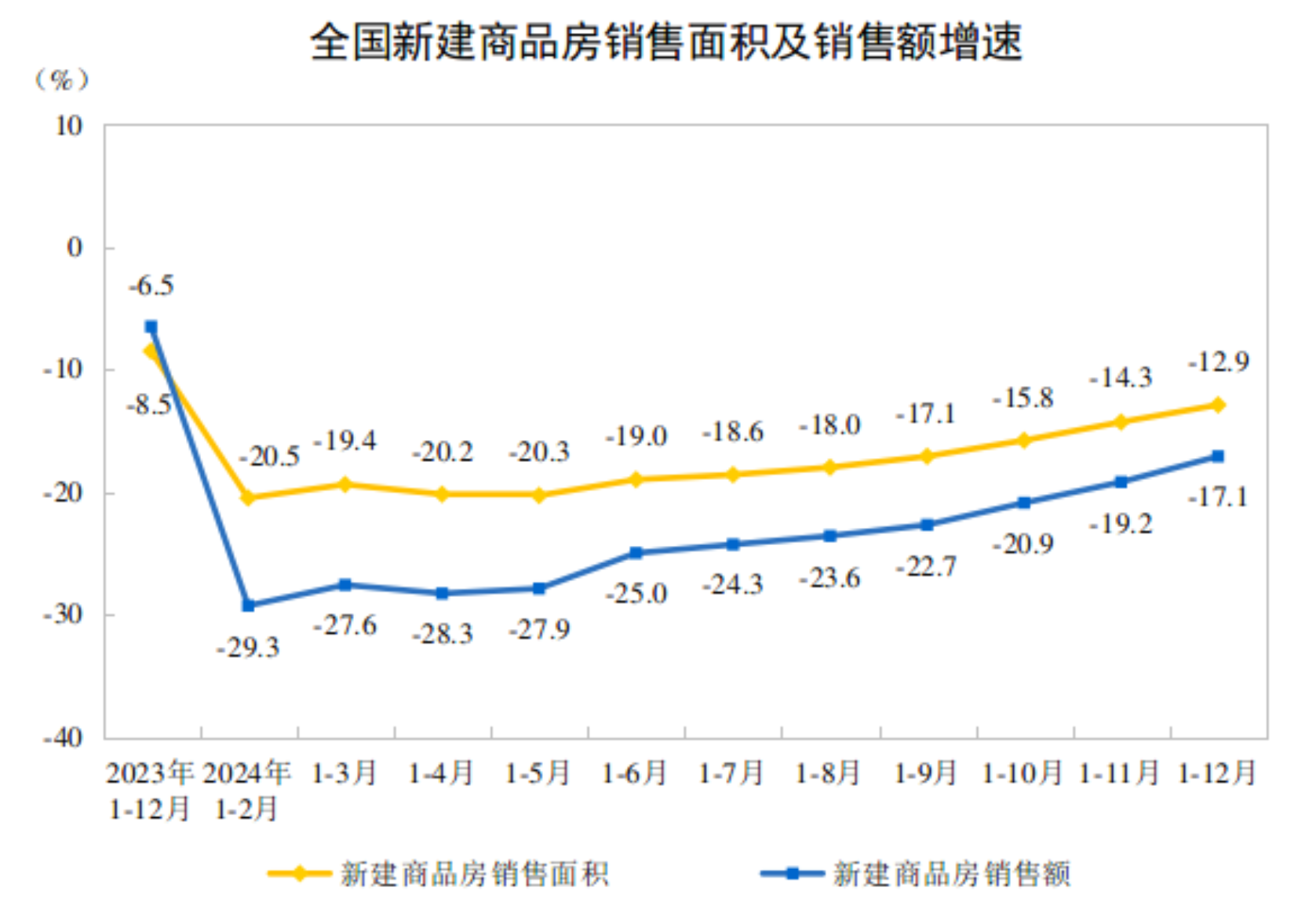 2024年全国房地产市场基本情况