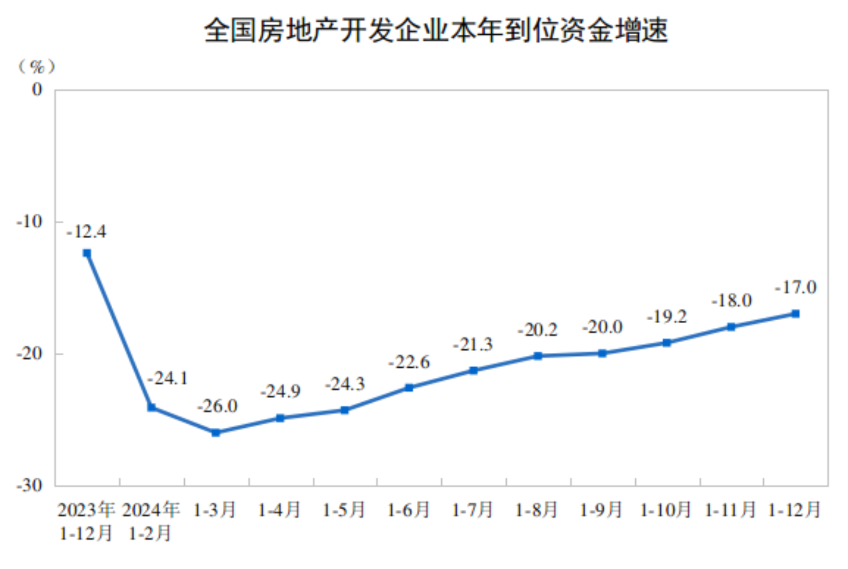 2024年全国房地产市场基本情况